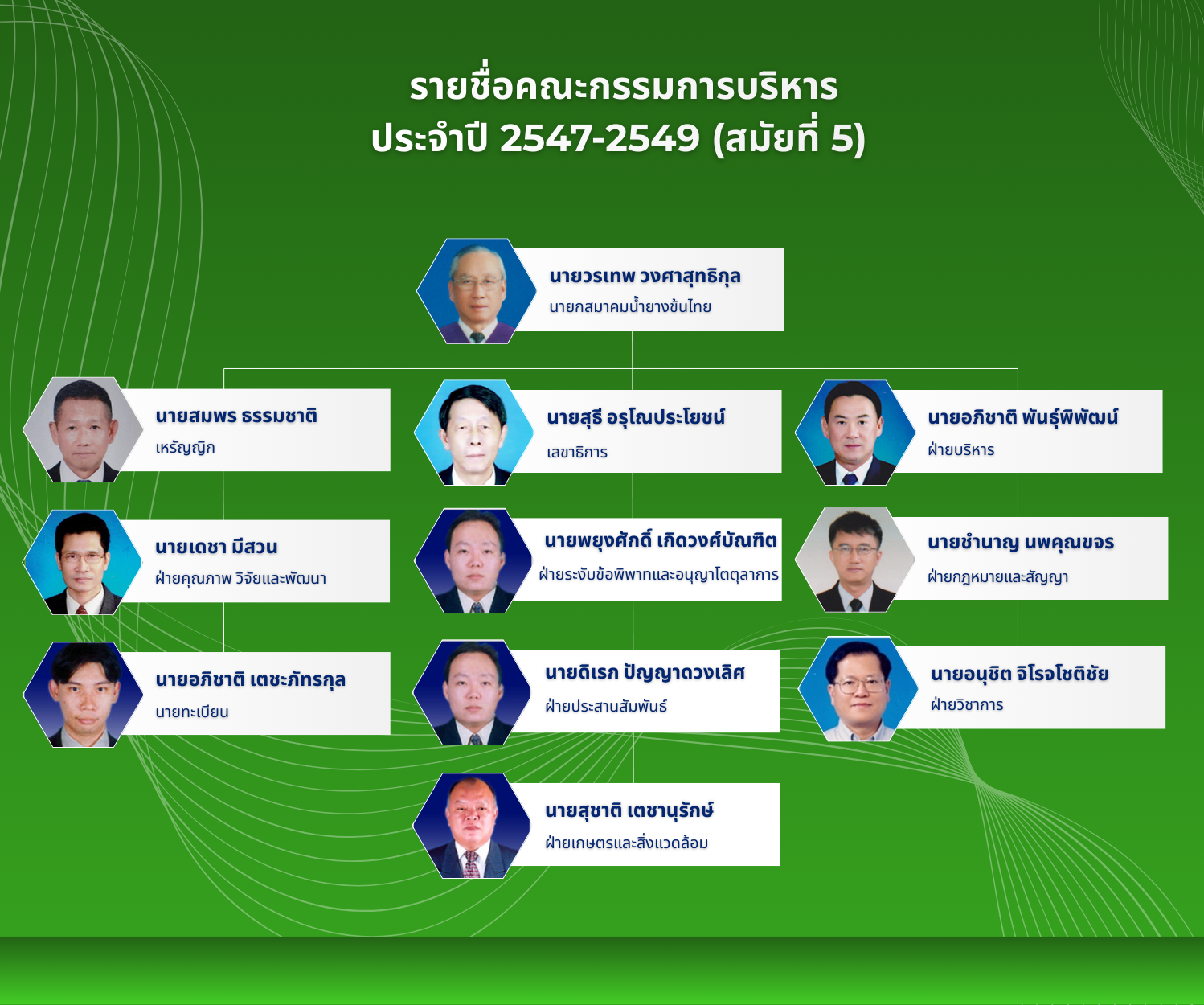 Organization Structure Thai Latex Association