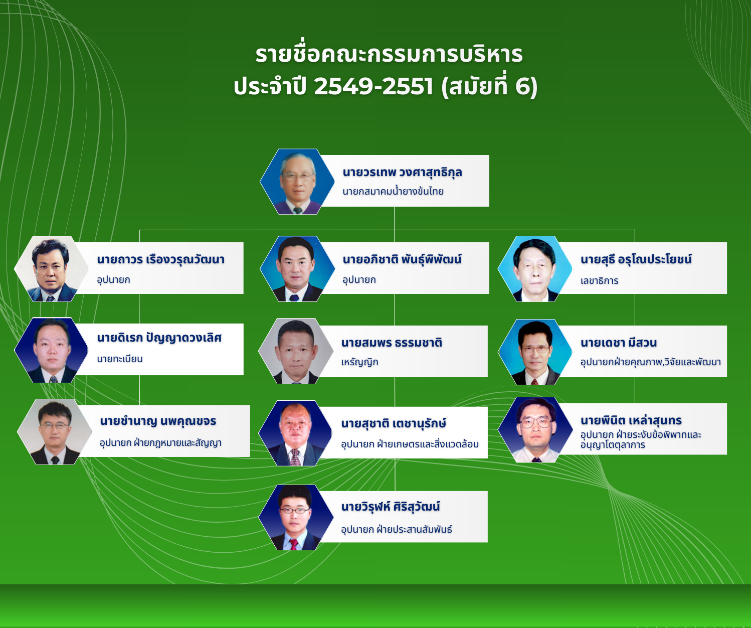 Organization Structure Thai Latex Association