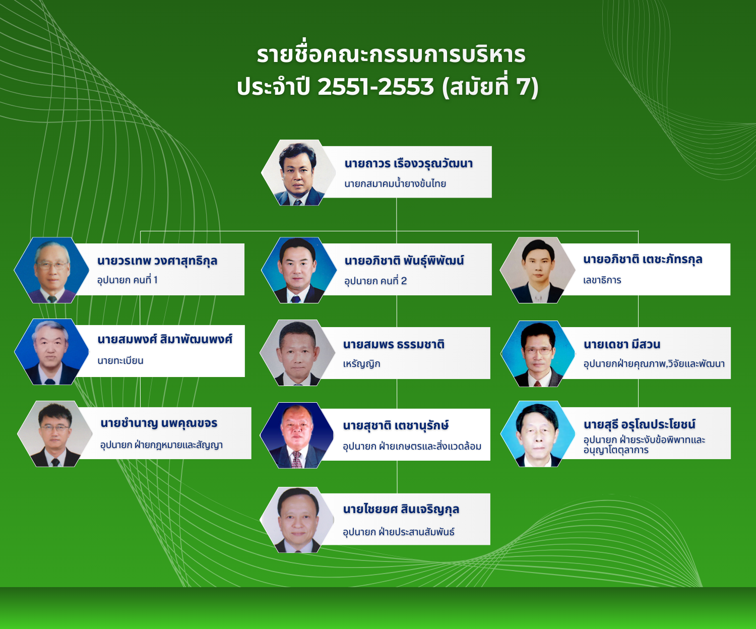 Organization Structure Thai Latex Association
