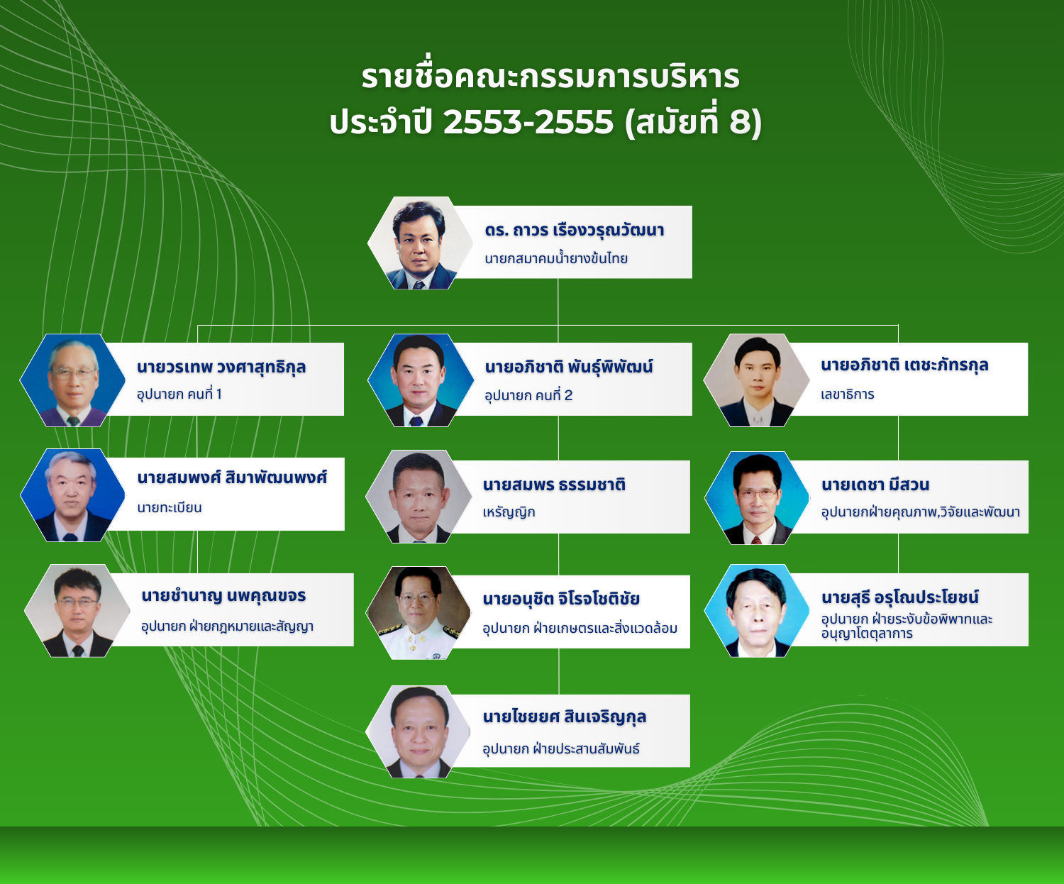 Organization Structure Thai Latex Association