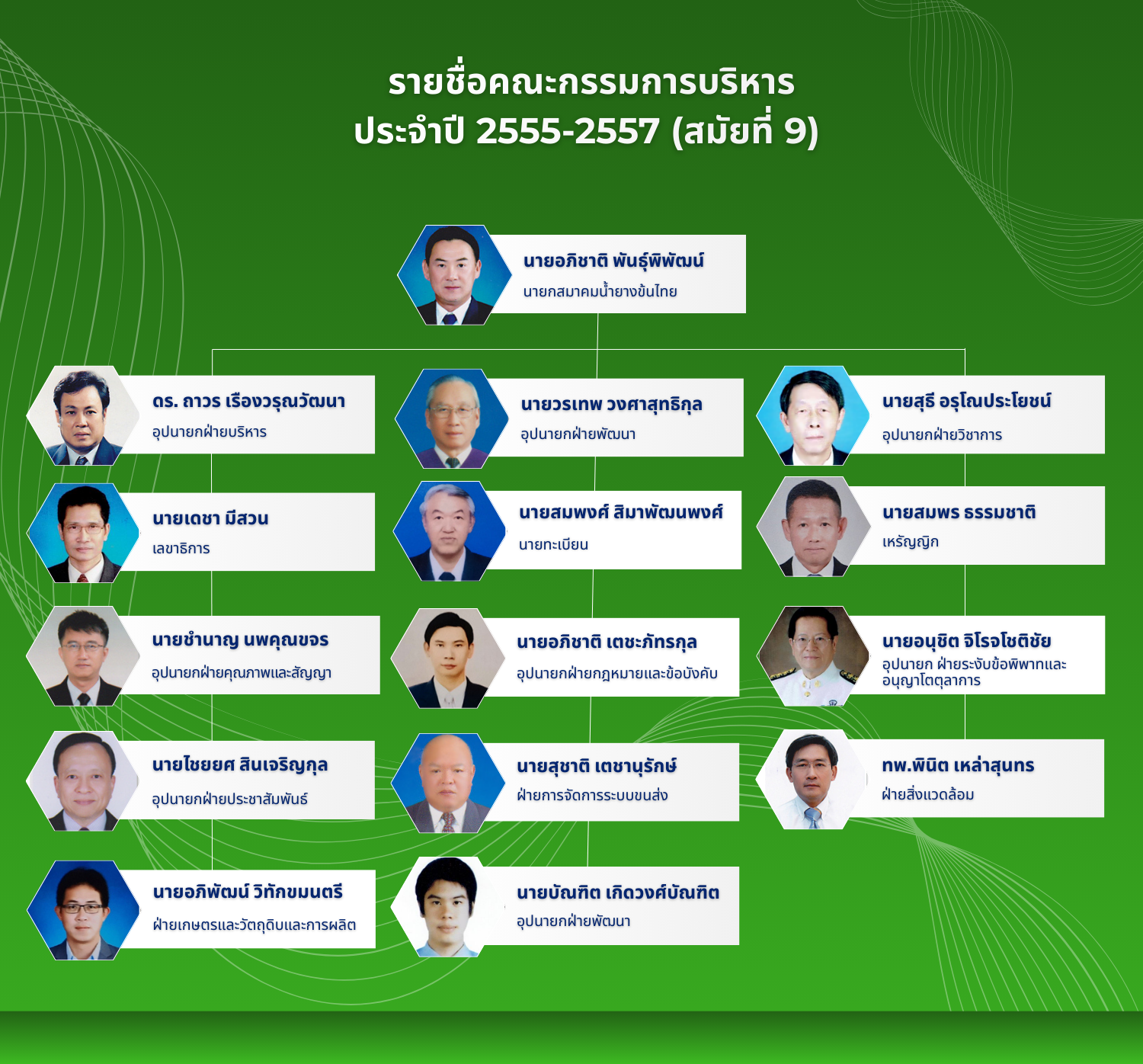 Organization Structure Thai Latex Association