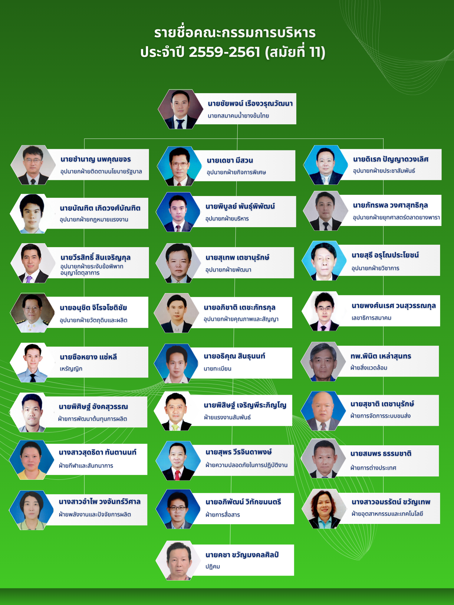 Organization Structure Thai Latex Association